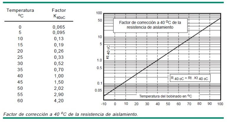 Comprobación aislamiento de un transformador - Mantenimiento Eléctrico