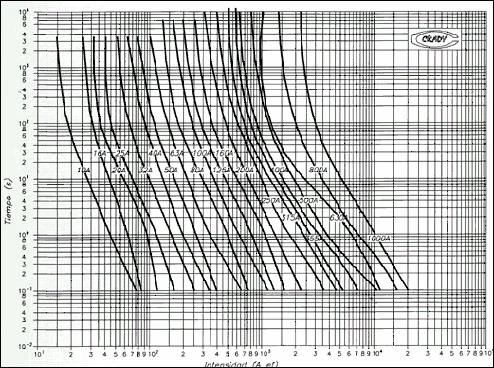 curvas seleccion fusibles am para motores electricos