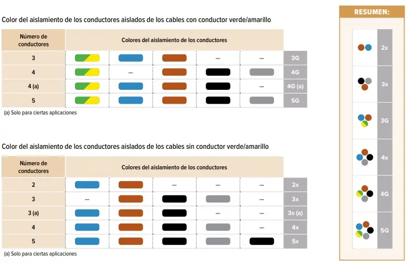 diferencias cables 3x y 3g