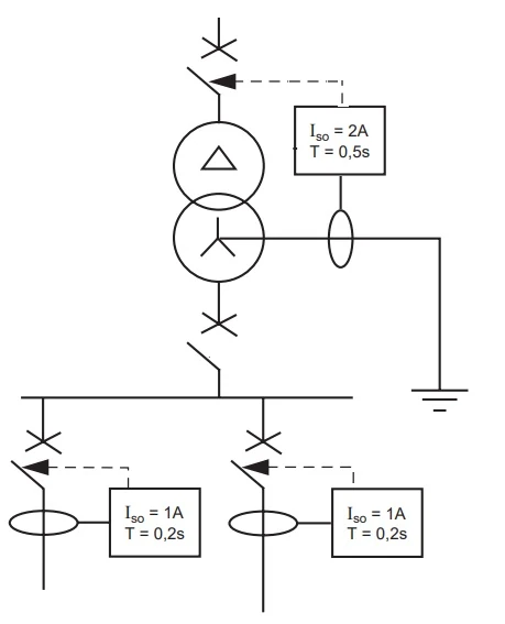 esquema funcionamiento 51n toroidal selectividad diferenciales aguas abajo