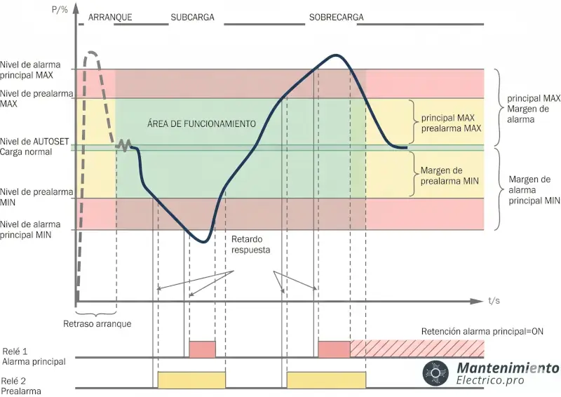 En la industria, los departamentos no pueden ser compartimentos estancos. Dejar la protección de un equipo mecánico de miles de euros en manos de un térmico de 20€ o de la atención de un operario de turno es jugar a la ruleta rusa con el presupuesto de mantenimiento. El uso de relés de control de potencia absorbida demuestra que un buen diseño eléctrico no solo protege los cables contra cortocircuitos, sino que es la mejor barrera de defensa para la vida útil de tu mecánica crítica. ¿Cuántas bombas herméticas, agitadores o cintas transportadoras críticas tienes en tu planta protegidas únicamente por un guardamotor estándar ciego? No esperes a la próxima reunión de urgencia para buscar culpables. Analiza tus cuadros hoy mismo. Si quieres que le echemos un vistazo a tu instalación y diseñemos una estrategia de protección a medida para tus equipos críticos, [Contacta con nosotros / Descarga nuestra Auditoría de Protecciones] y empieza a blindar tu planta con ingeniería de verdad. 