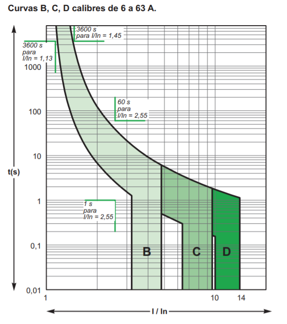 curvas de magnetotérmicos b,c y d. 