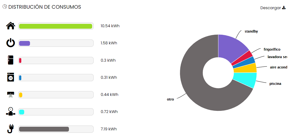 Controlar el consumo eléctrico Wifi Wibeee