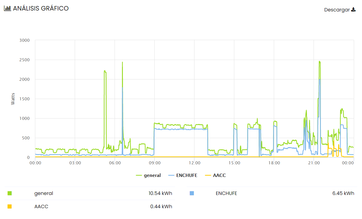 Análisis gráfico de 1 día en kw de Wibeee