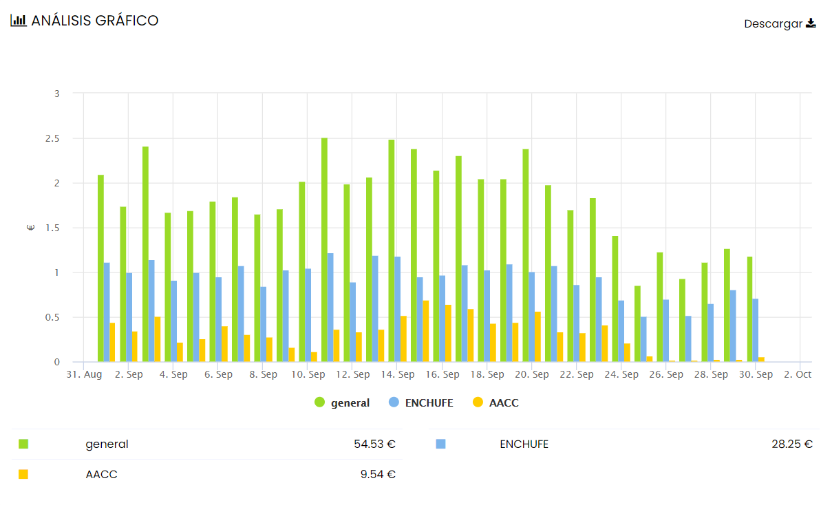 Control consumo eléctrico vía gráfico de un mes en euros 