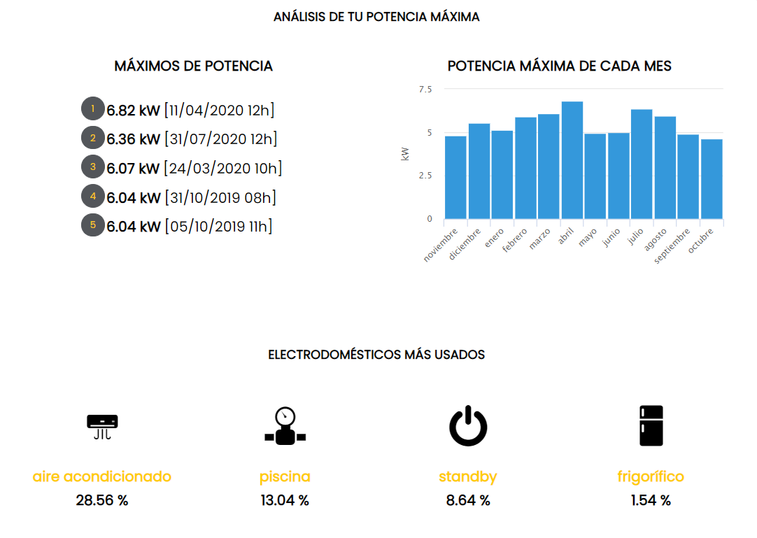 Análisis de potencias máximas de Wibeee