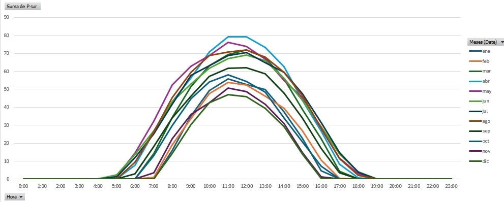 produccion solar mensual por hora y mes rentabilidad placas solares