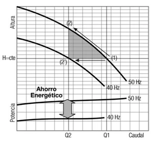 regular caudal de bomba de agua sumergible de un pozo con variador de frecuencia